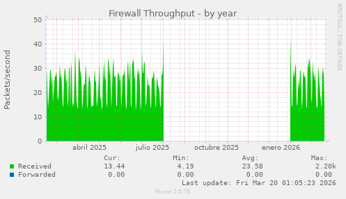 Firewall Throughput