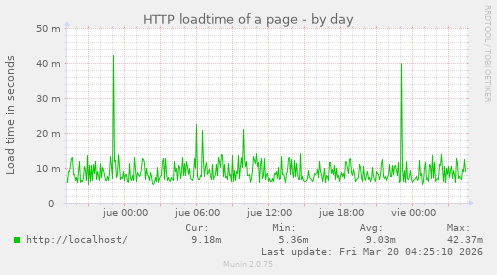 HTTP loadtime of a page
