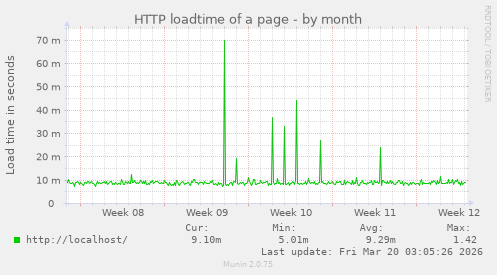 HTTP loadtime of a page