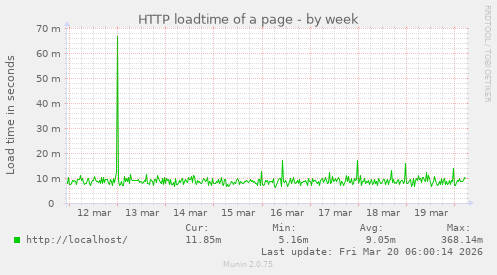 HTTP loadtime of a page