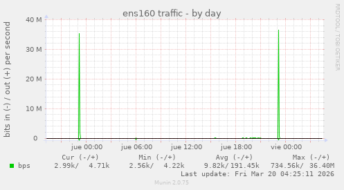 ens160 traffic