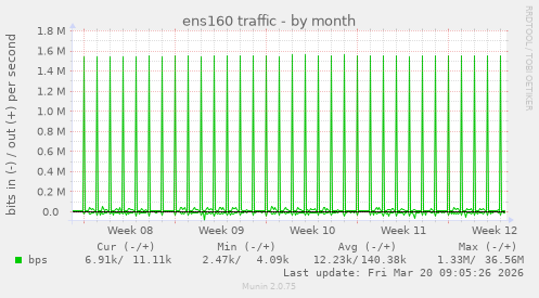 ens160 traffic