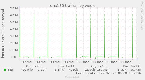 ens160 traffic