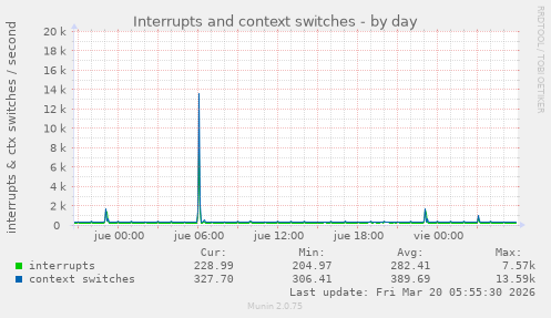 Interrupts and context switches
