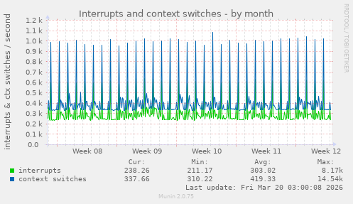 Interrupts and context switches