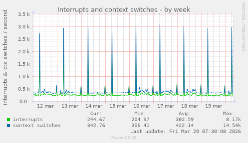 Interrupts and context switches