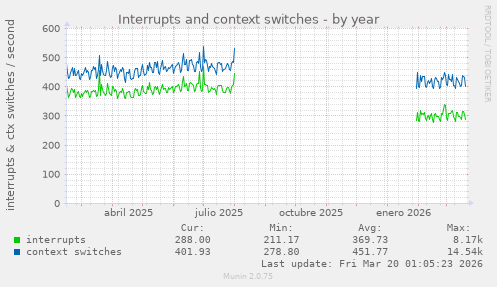 Interrupts and context switches