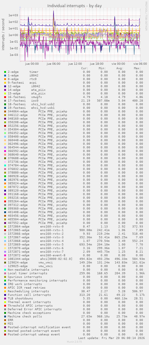 Individual interrupts