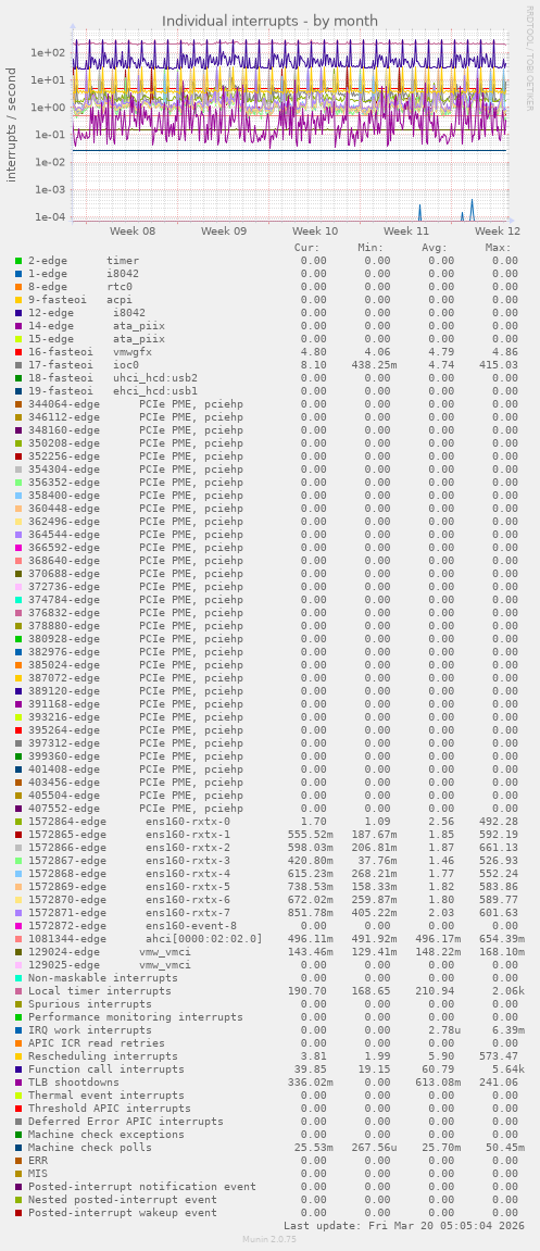Individual interrupts