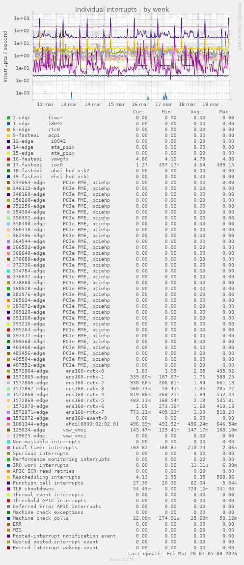 Individual interrupts