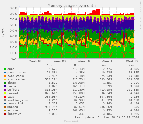 Memory usage
