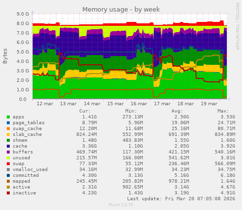 Memory usage