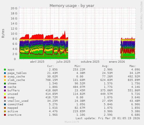 Memory usage