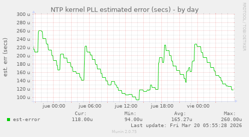 NTP kernel PLL estimated error (secs)
