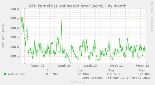 NTP kernel PLL estimated error (secs)