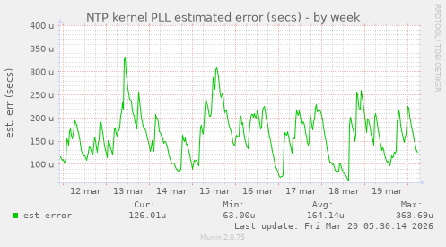 NTP kernel PLL estimated error (secs)