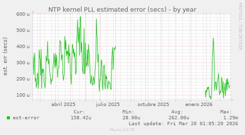 NTP kernel PLL estimated error (secs)