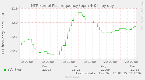 NTP kernel PLL frequency (ppm + 0)