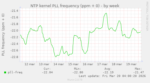 NTP kernel PLL frequency (ppm + 0)