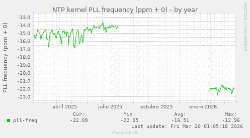 NTP kernel PLL frequency (ppm + 0)
