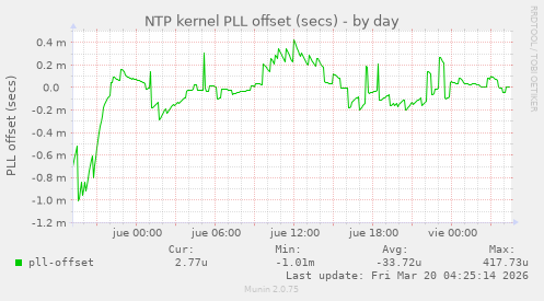 NTP kernel PLL offset (secs)