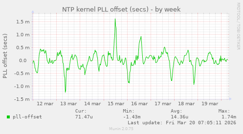 NTP kernel PLL offset (secs)