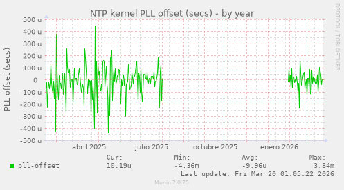 NTP kernel PLL offset (secs)