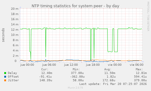 NTP timing statistics for system peer