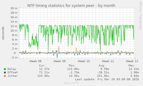 NTP timing statistics for system peer