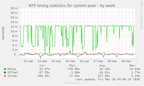 NTP timing statistics for system peer