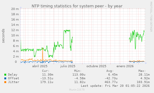NTP timing statistics for system peer
