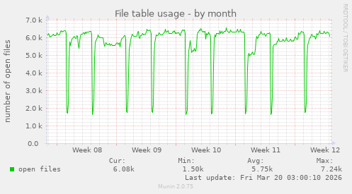 File table usage