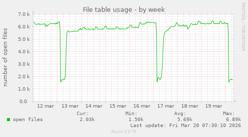 File table usage