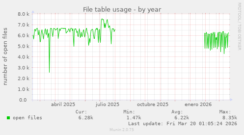 File table usage