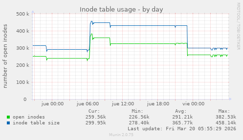 Inode table usage