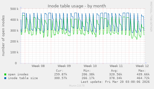 Inode table usage