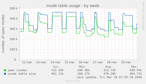 Inode table usage