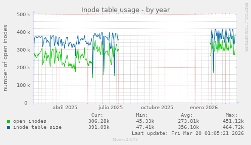 Inode table usage