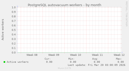 PostgreSQL autovacuum workers