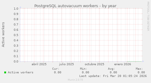 PostgreSQL autovacuum workers