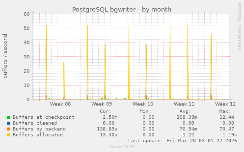 PostgreSQL bgwriter