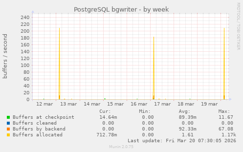 PostgreSQL bgwriter