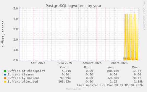 PostgreSQL bgwriter