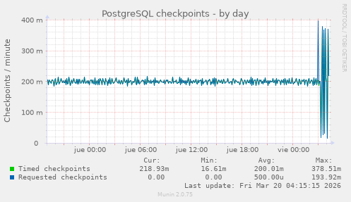 PostgreSQL checkpoints