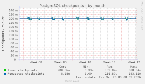 PostgreSQL checkpoints
