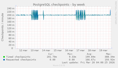 PostgreSQL checkpoints