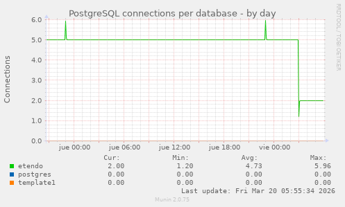 PostgreSQL connections per database