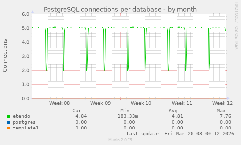 PostgreSQL connections per database
