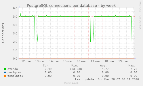 PostgreSQL connections per database