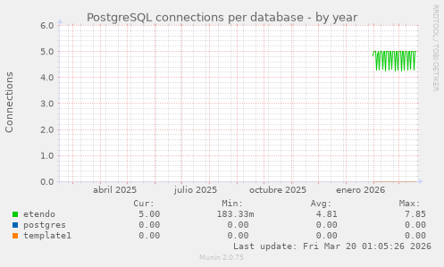 PostgreSQL connections per database